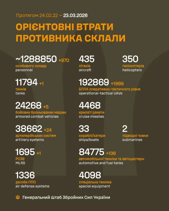 Втрати росіян в Україні перевалили за 1 288 850