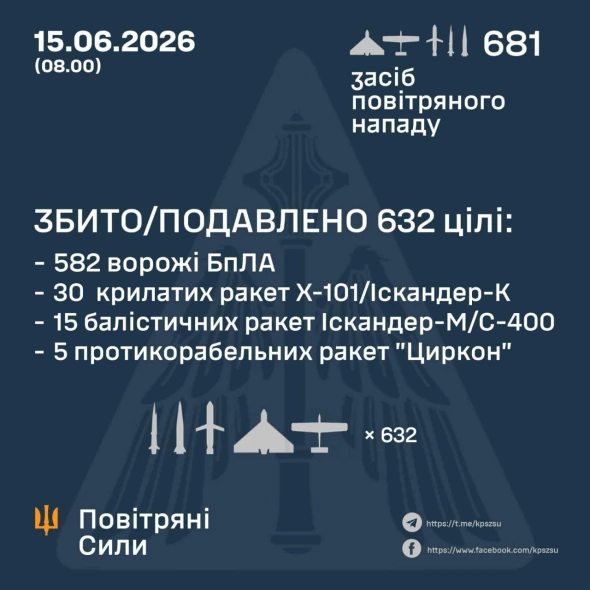 70 ракет і 611 дронів усю ніч атакували країну: подробиці масштабного обстрілу РФ