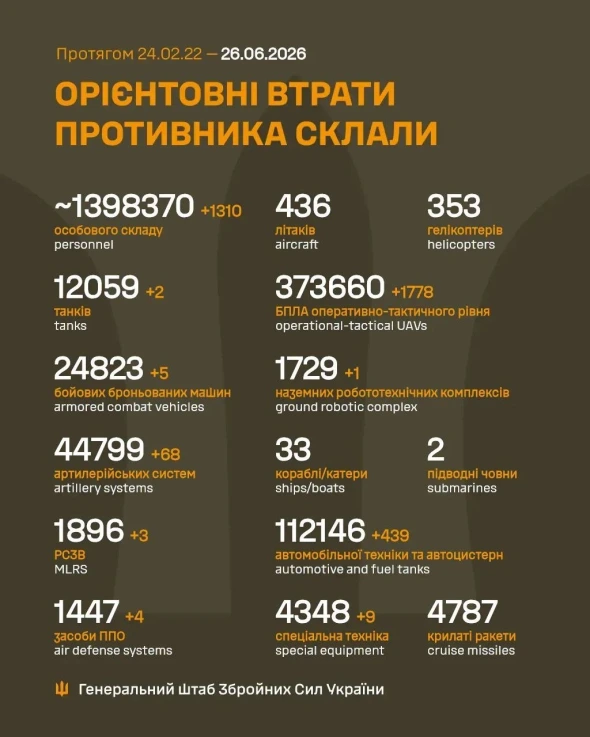Втрати російської армії перевищили 1,398 млн