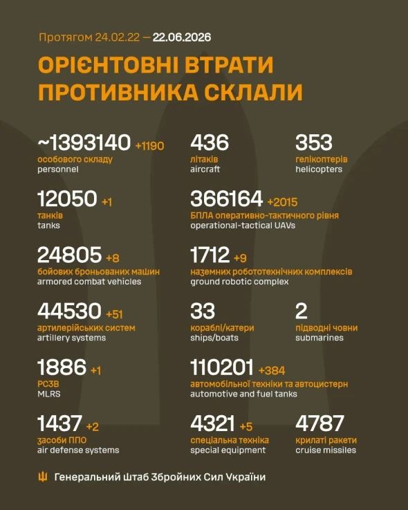 Втрати росіян в Україні перевалили за 1,39 млн
