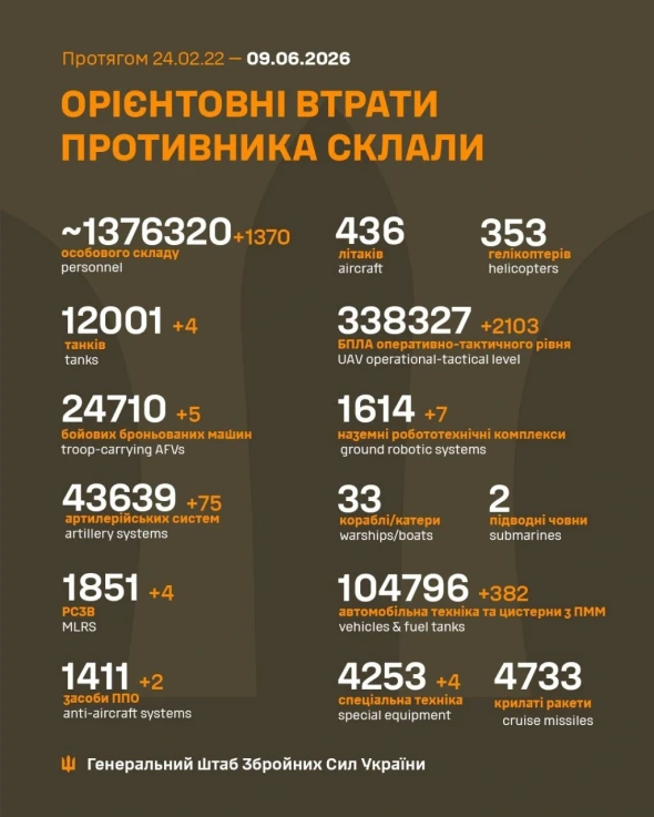 Окупанти недорахувалися чотирьох танків і 1370 воякОновлено