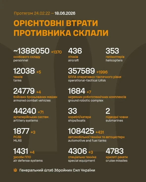 П'ять танків і 1 370 вояк - назвали втрати окупантів за добу