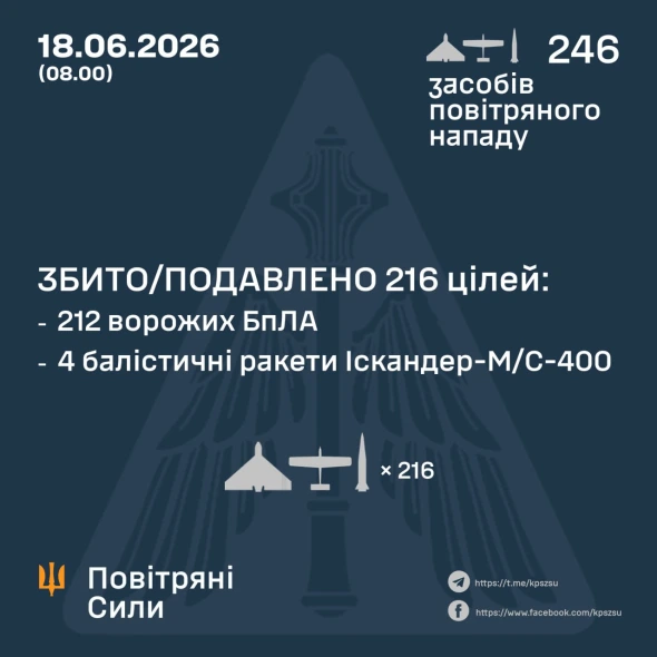 Росія вдарила по країні дронами і балістикою - що вдалося збити