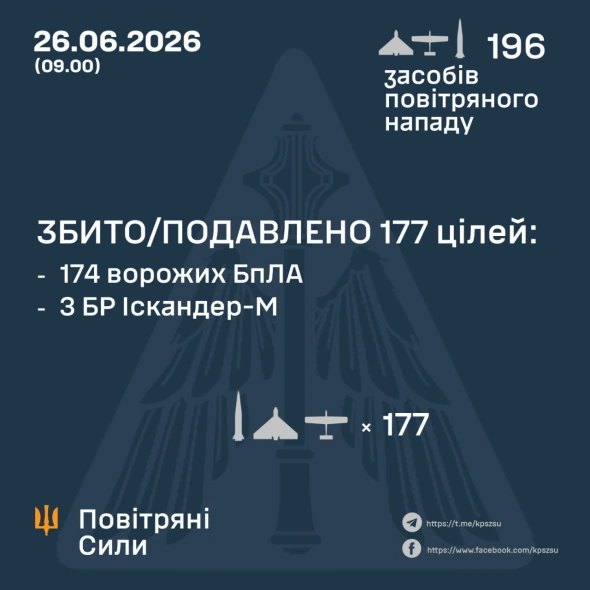 РФ спрямувала майже 200 дронів і ракет, Сили оборони знищили 177 цілей